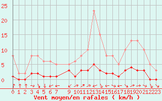 Courbe de la force du vent pour Lhospitalet (46)