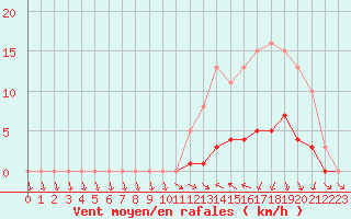 Courbe de la force du vent pour Hd-Bazouges (35)