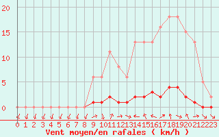 Courbe de la force du vent pour Saclas (91)