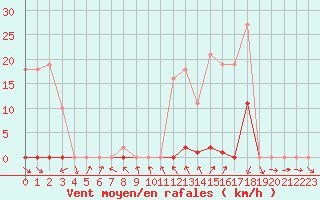 Courbe de la force du vent pour La Beaume (05)