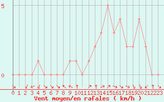 Courbe de la force du vent pour Douzy (08)