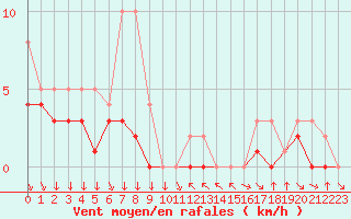Courbe de la force du vent pour Colmar-Ouest (68)
