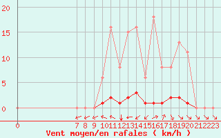 Courbe de la force du vent pour Valence d