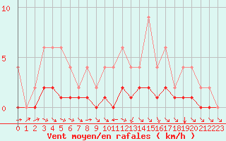 Courbe de la force du vent pour Samatan (32)