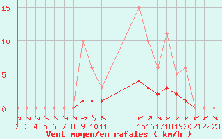 Courbe de la force du vent pour Montret (71)