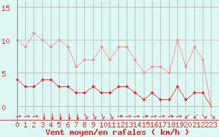 Courbe de la force du vent pour Fiscaglia Migliarino (It)