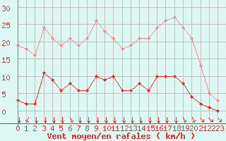 Courbe de la force du vent pour Villefontaine (38)