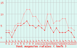 Courbe de la force du vent pour Colmar-Ouest (68)