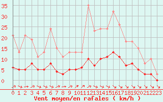 Courbe de la force du vent pour Amur (79)