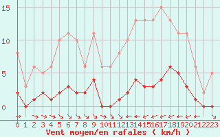 Courbe de la force du vent pour La Baeza (Esp)