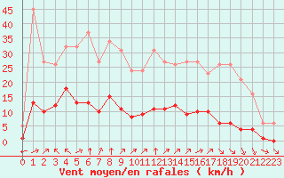 Courbe de la force du vent pour Chatelus-Malvaleix (23)