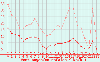 Courbe de la force du vent pour Isle-sur-la-Sorgue (84)