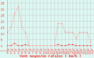 Courbe de la force du vent pour Sainte-Genevive-des-Bois (91)
