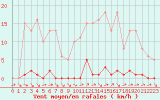 Courbe de la force du vent pour Mouilleron-le-Captif (85)