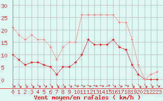 Courbe de la force du vent pour Hd-Bazouges (35)