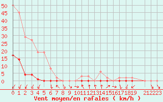 Courbe de la force du vent pour La Beaume (05)