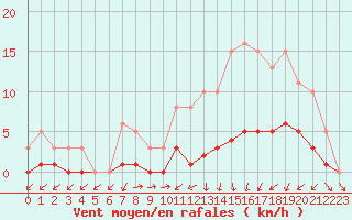 Courbe de la force du vent pour Frontenay (79)