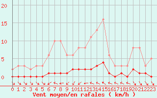 Courbe de la force du vent pour Cavalaire-sur-Mer (83)