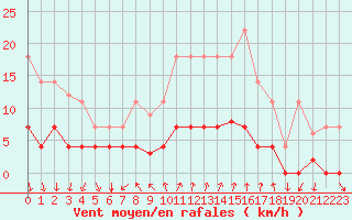 Courbe de la force du vent pour Arenys de Mar