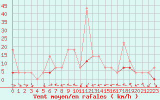 Courbe de la force du vent pour Dagali