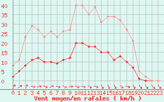 Courbe de la force du vent pour Sandillon (45)