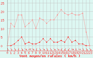 Courbe de la force du vent pour Sain-Bel (69)