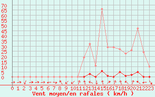 Courbe de la force du vent pour La Beaume (05)