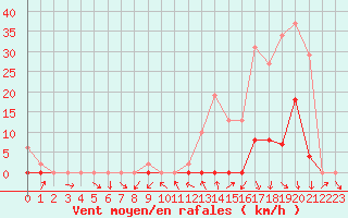 Courbe de la force du vent pour La Beaume (05)