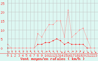 Courbe de la force du vent pour Champagne-sur-Seine (77)