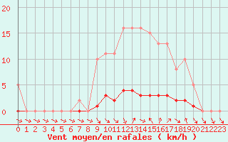 Courbe de la force du vent pour Saclas (91)