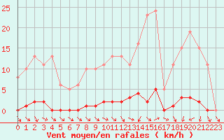 Courbe de la force du vent pour Le Mesnil-Esnard (76)