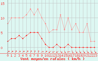 Courbe de la force du vent pour Nris-les-Bains (03)