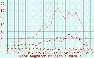 Courbe de la force du vent pour Saclas (91)