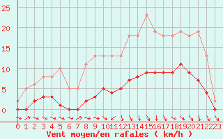 Courbe de la force du vent pour Hd-Bazouges (35)