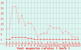 Courbe de la force du vent pour Xonrupt-Longemer (88)