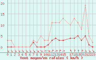 Courbe de la force du vent pour Sandillon (45)