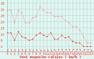 Courbe de la force du vent pour Vias (34)