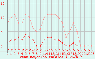 Courbe de la force du vent pour Herbault (41)