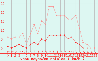 Courbe de la force du vent pour Trelly (50)