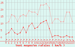 Courbe de la force du vent pour Bannay (18)