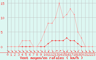 Courbe de la force du vent pour Saclas (91)