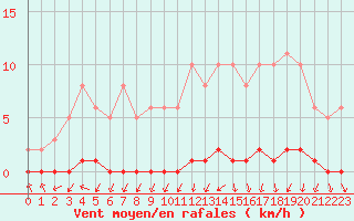 Courbe de la force du vent pour Herbault (41)