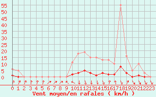 Courbe de la force du vent pour Herserange (54)