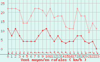 Courbe de la force du vent pour Valencia
