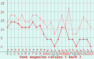 Courbe de la force du vent pour San Vicente de la Barquera