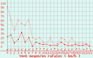 Courbe de la force du vent pour Davos (Sw)