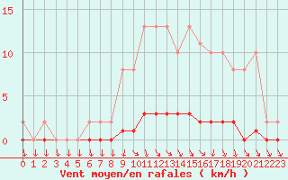 Courbe de la force du vent pour Herbault (41)