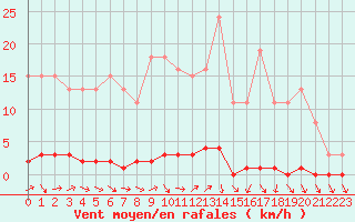 Courbe de la force du vent pour Nris-les-Bains (03)