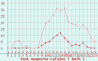 Courbe de la force du vent pour Sain-Bel (69)