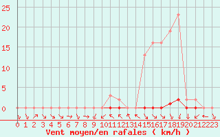 Courbe de la force du vent pour La Beaume (05)